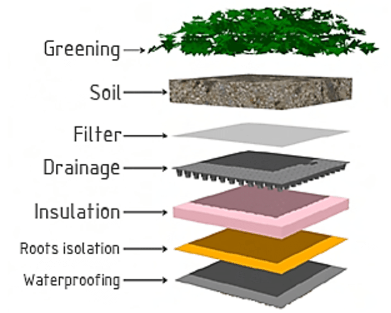 green roof components by layer