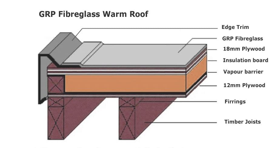 the layers of a warm fiberglass flat roof