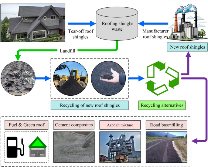 How Reclaimed Asphalt Shingles Are Processed